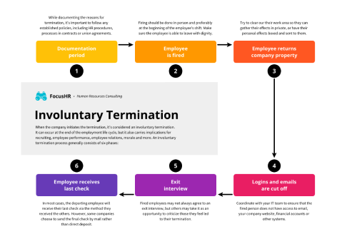 Flowcharts