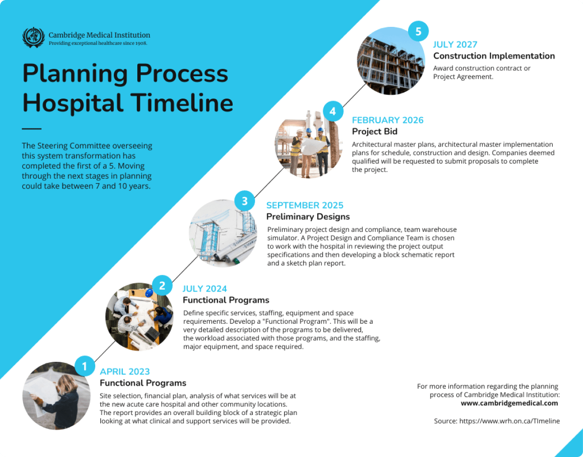 Create Planning Process Healthcare Timeline Infographic Template