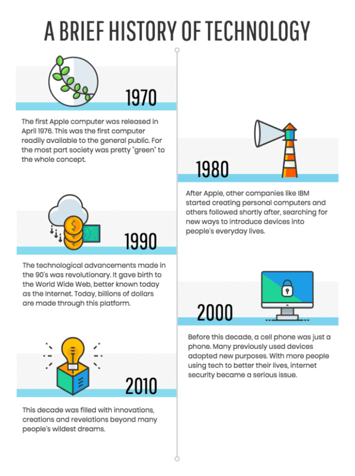 Create Technology timeline infographic template