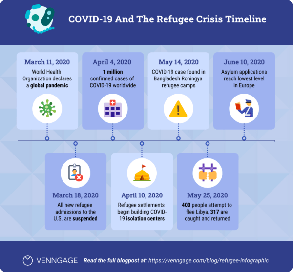 Create Pandemic Refugee Crisis Timeline Infographic Template